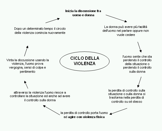 Kreislauf der Gewalt